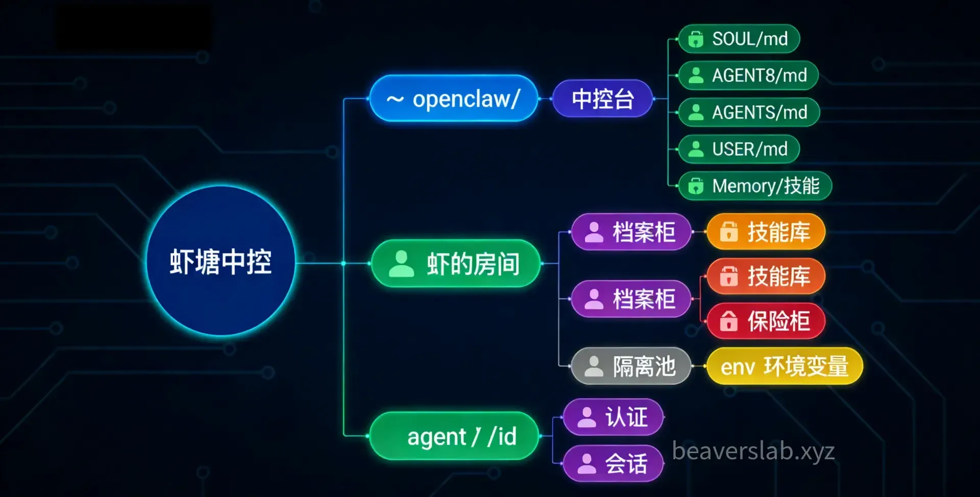 .openclaw directory structure overview