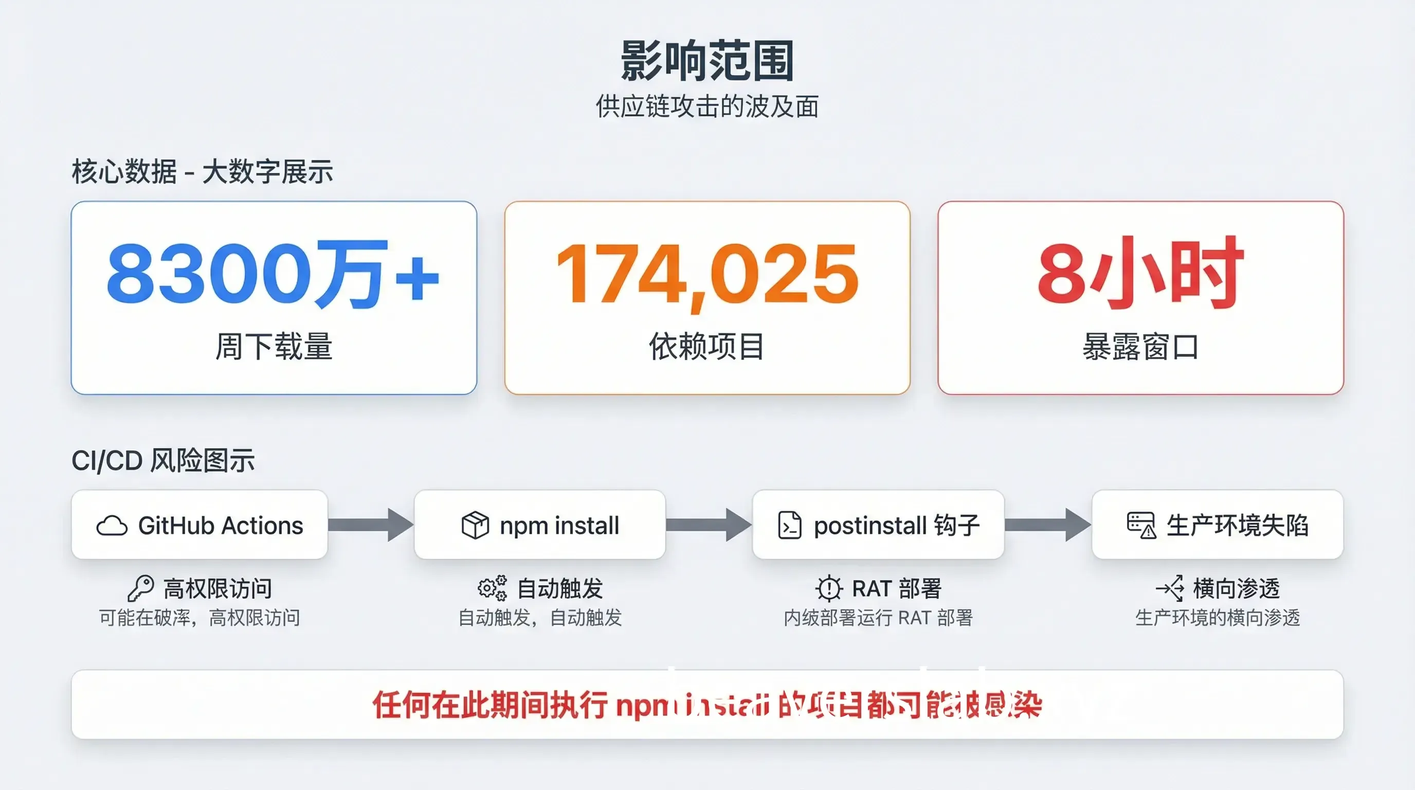 影响范围数据图