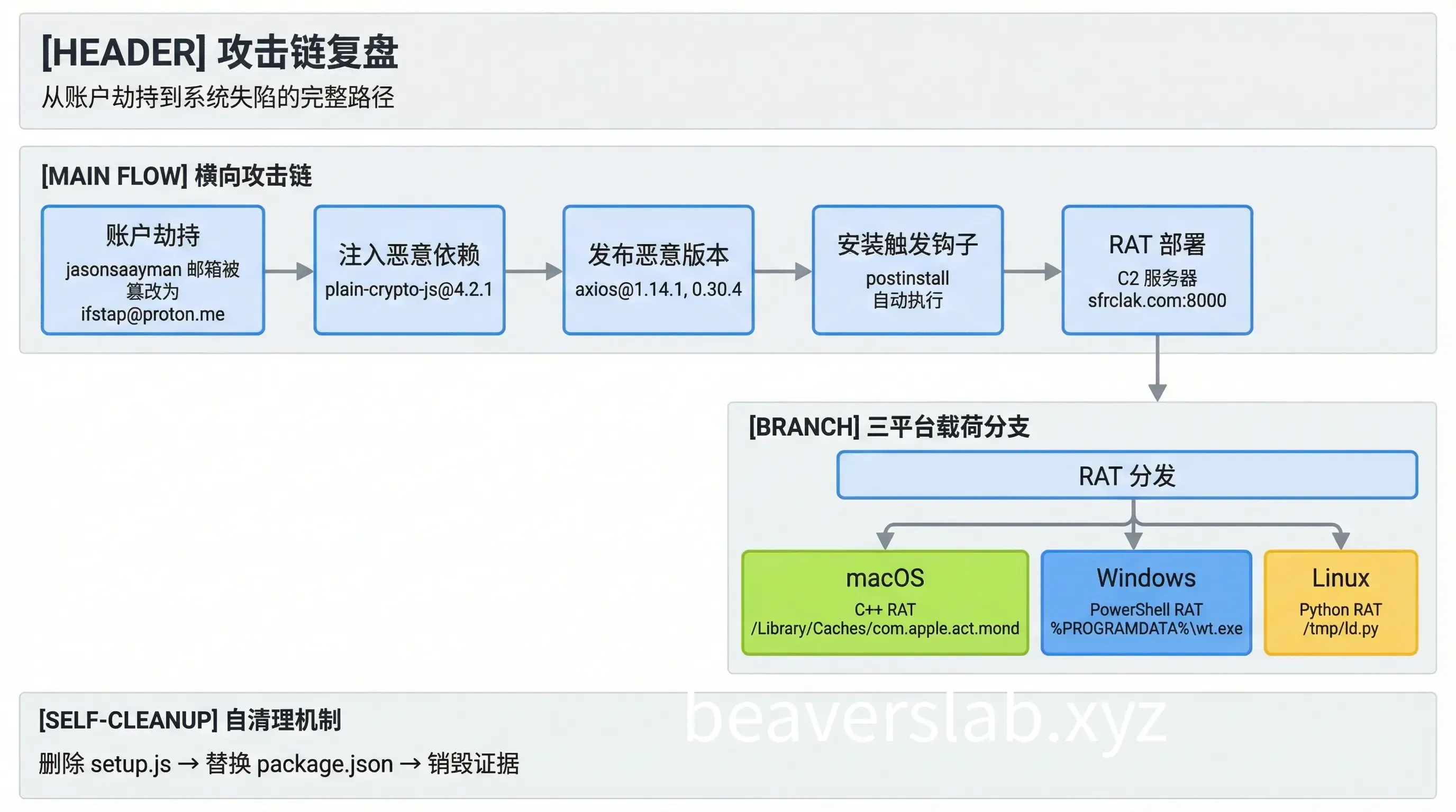 攻击链流程图