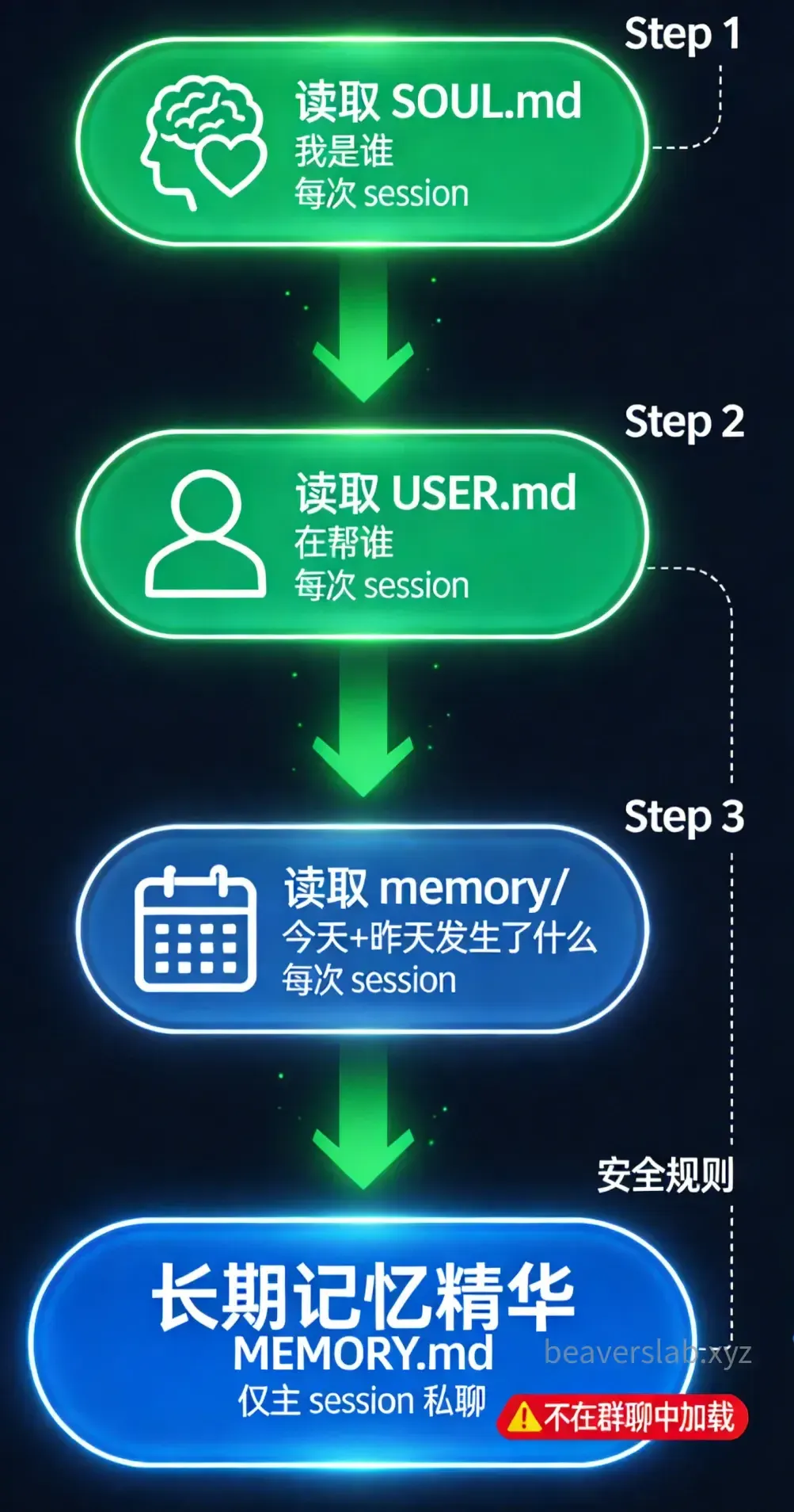 Session startup flow: the order in which an Agent reads files when waking up