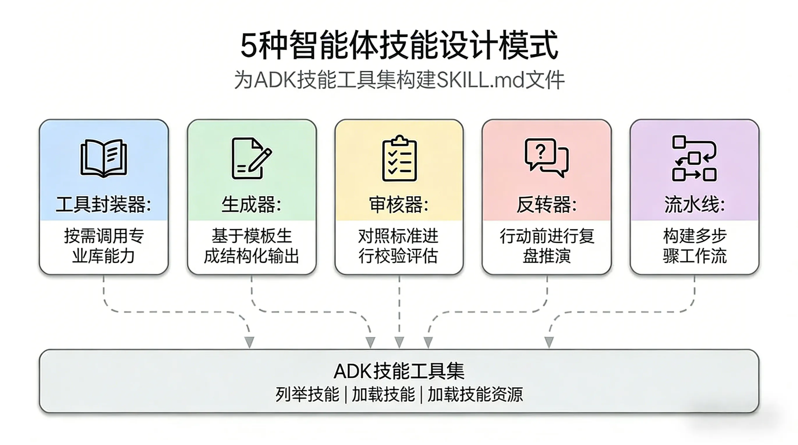 5种Agent Skill设计模式总览