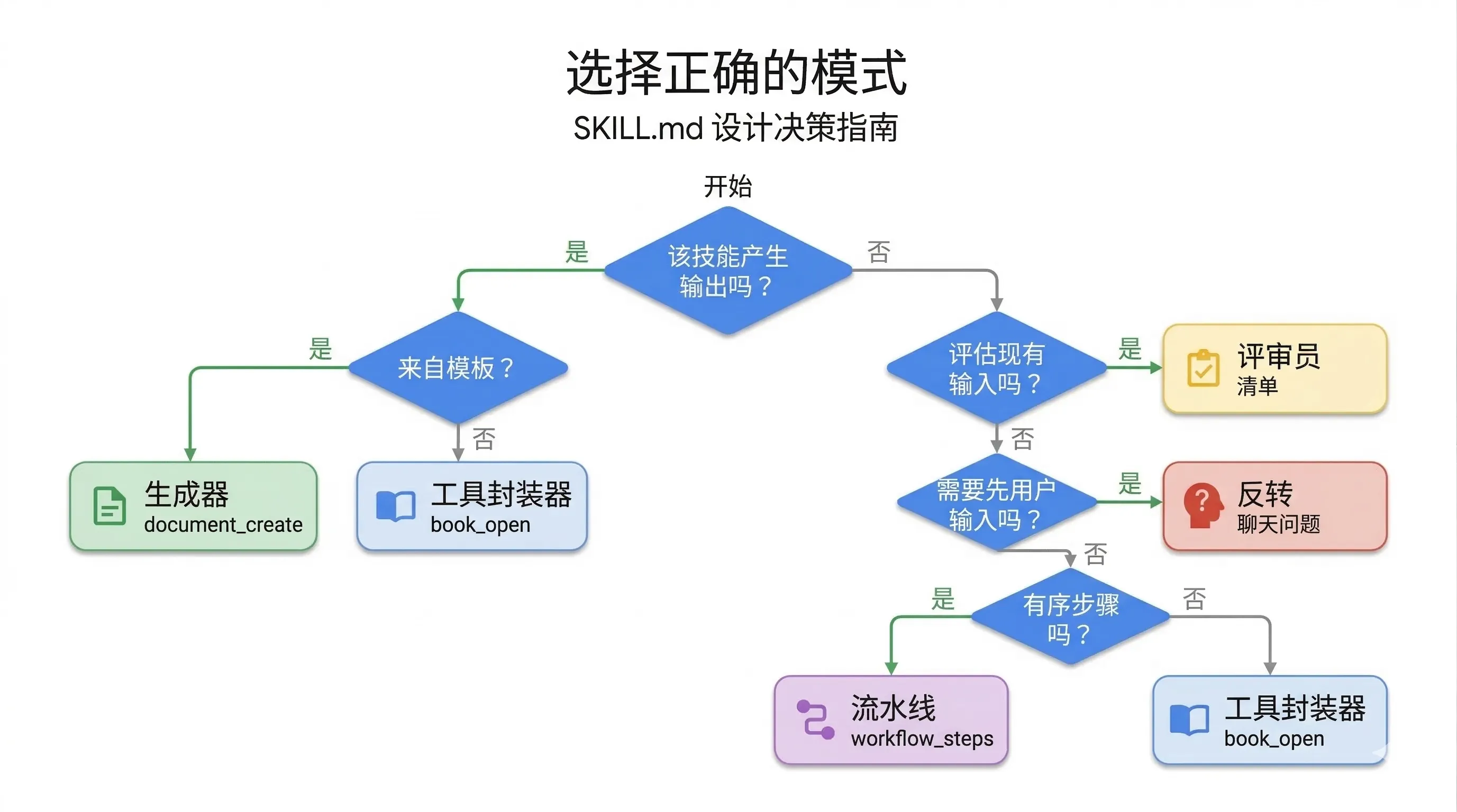 选择合适模式的决策树