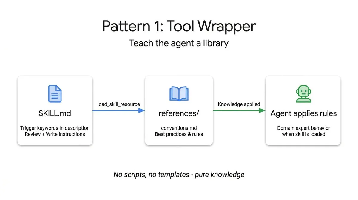 Tool Wrapper Pattern Diagram