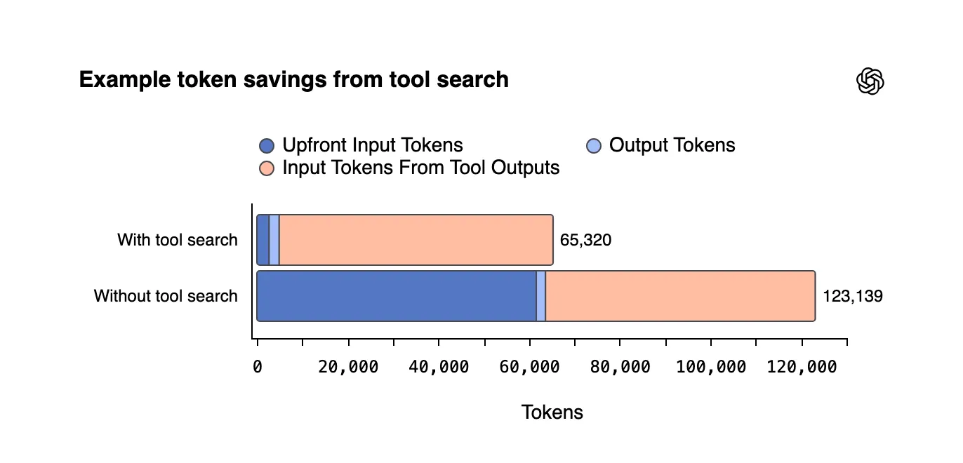 Tool Search Token 节省：开启工具搜索后，总 Token 消耗从 123,139 降至 65,320，减少近一半