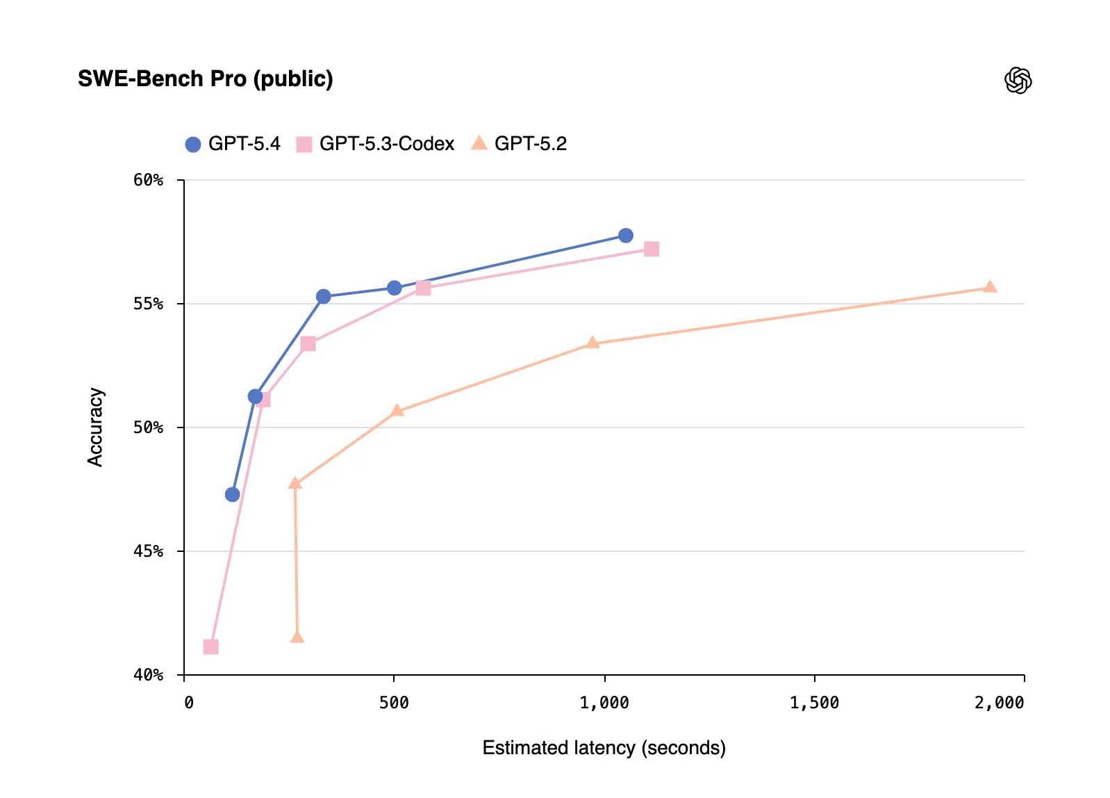SWE-Bench Pro：GPT-5.4 在更低延迟下达到更高准确率，编程效率显著优于前代