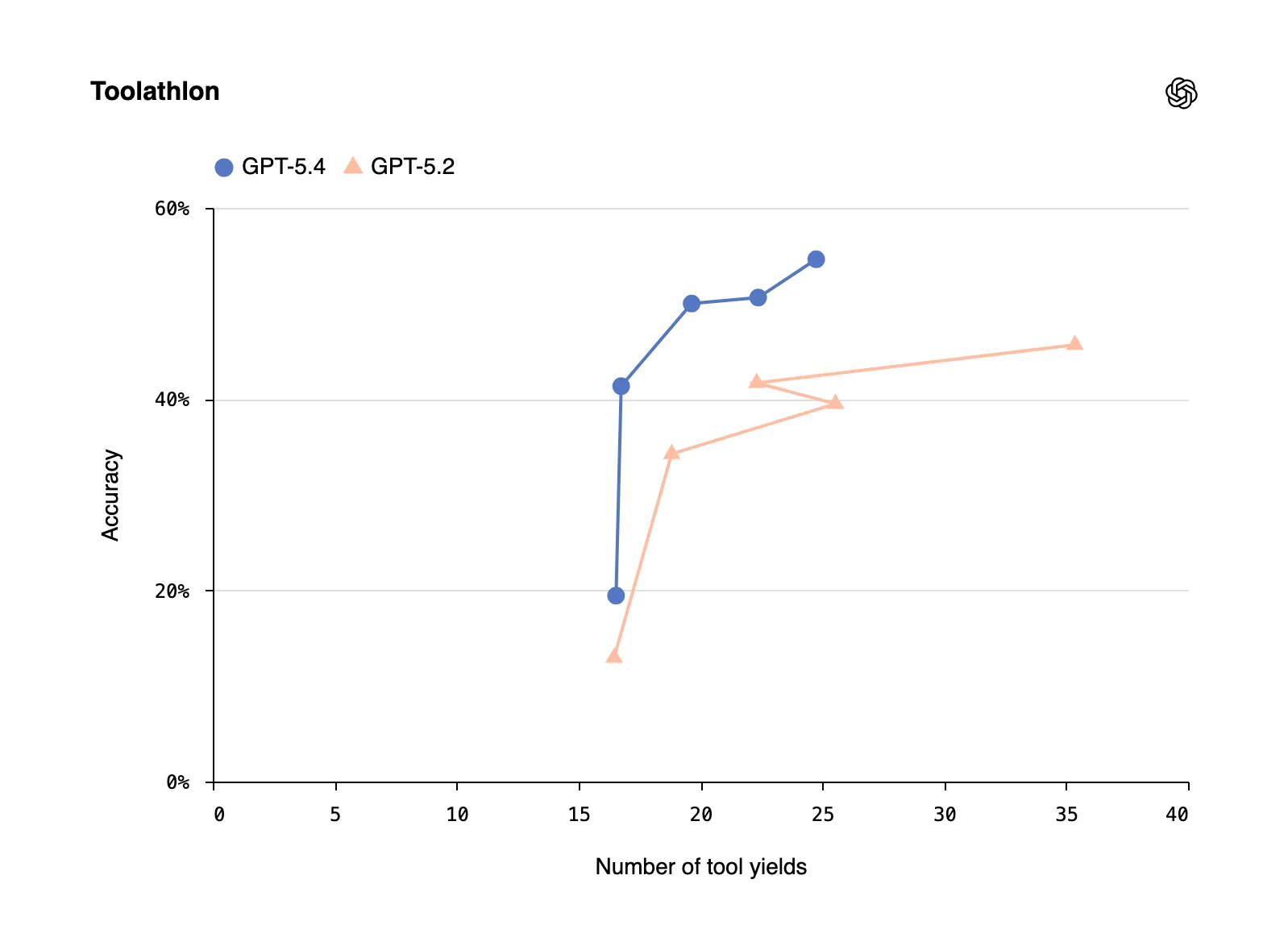 OSWorld-Verified：GPT-5.4 用更少的工具调用达到更高准确率，远超 GPT-5.2